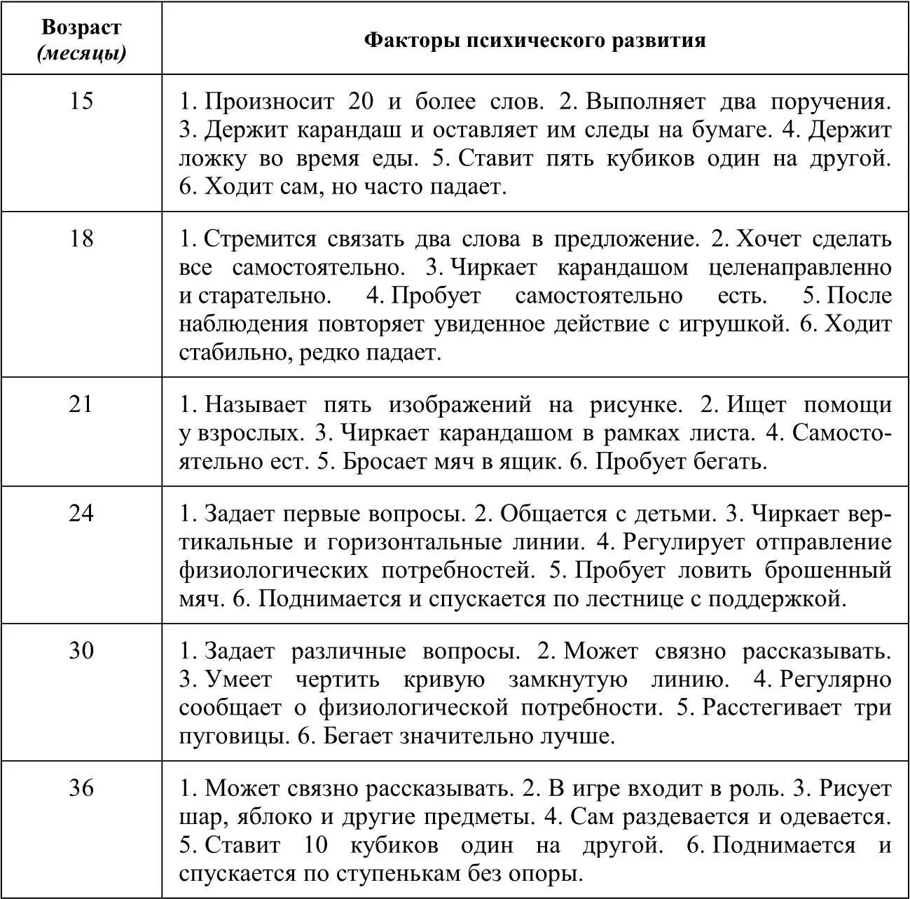 Развитие ребенка от 3 до 7 лет таблица. Возрастные нормативы развития детей. Возрастная шкала оценки психического развития детей от 1 года до 3 лет. Таблица психомоторного развития детей первого года жизни.