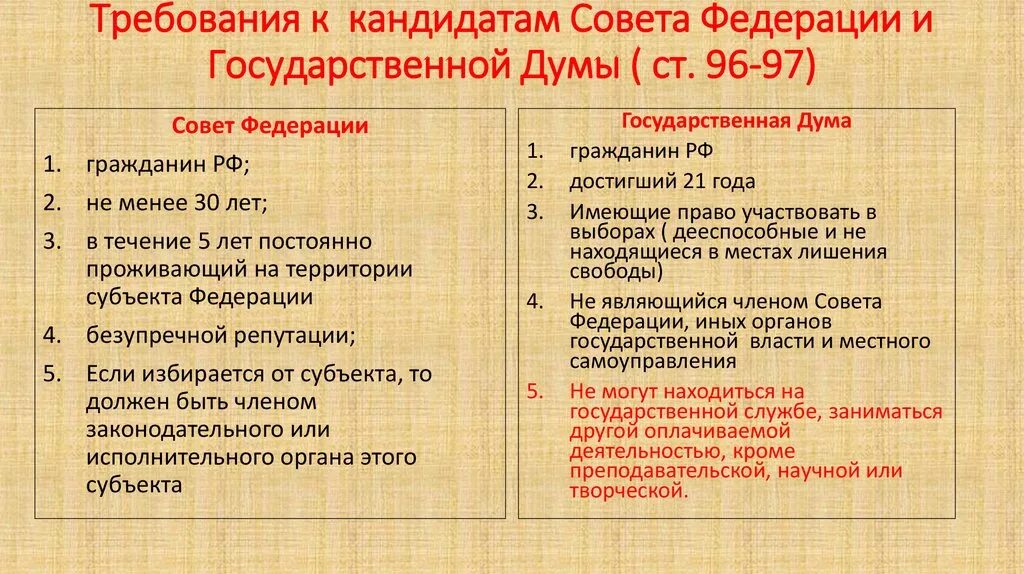 Требования предъявляемые к кандидату рф. Требования к кандидату в депутаты государственной Думы. Требования к кандидату в совет Федерации. Требования к депутатам. Требивание к Кандиту в гос лусу.