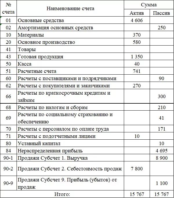 Задолженность подотчетных лиц актив. Амортизация основных средств Актив пассив. Основные средства Актив или пассив. Амортизация основных средств Актив или пассив в балансе. Сырье и материалы Актив или пассив в балансе.