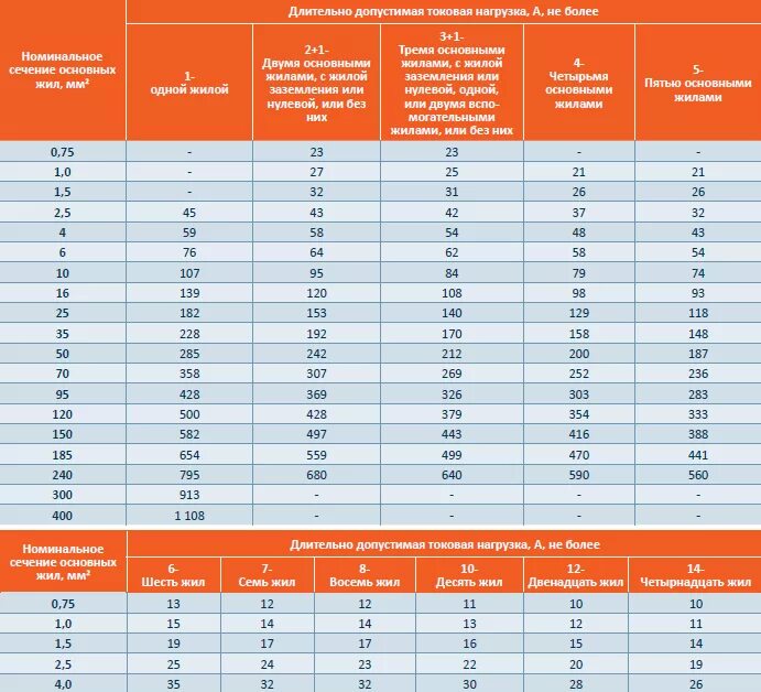 Кабель ВВГНГ 5х4 токовая нагрузка. Кабель медный КГХЛ 4х25 нагрузка на кабель. Кабель кг 3х16+1х10 вес 1 метра меди. Провод медный 16мм2 Номинальная нагрузка. Вес кабеля 5 1 5