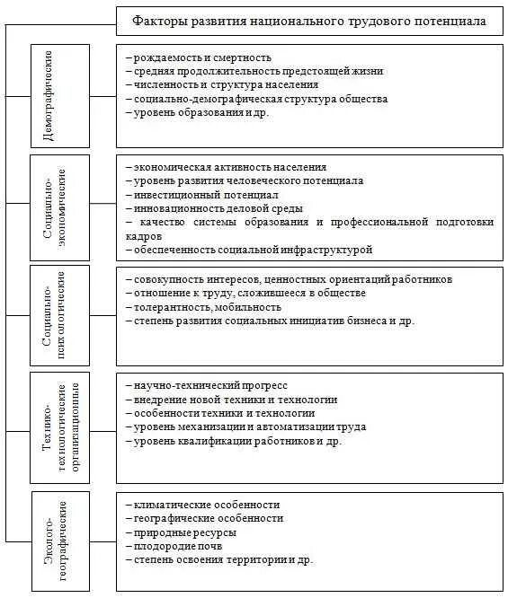 Формирование ресурсов труда
