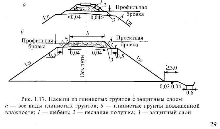 Поперечный профиль насыпи земляного полотна ЖД. Поперечный профиль насыпи земляного полотна. Проектная бровка земляного полотна. Профильная бровка земляного полотна это.