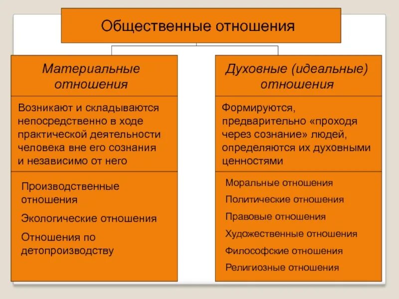 Социальные отношения это отношения между людьми. Общественные отношения материальные и духовные. общественные отношения примеры. материальные отношения примеры. виды общественных отношений.
