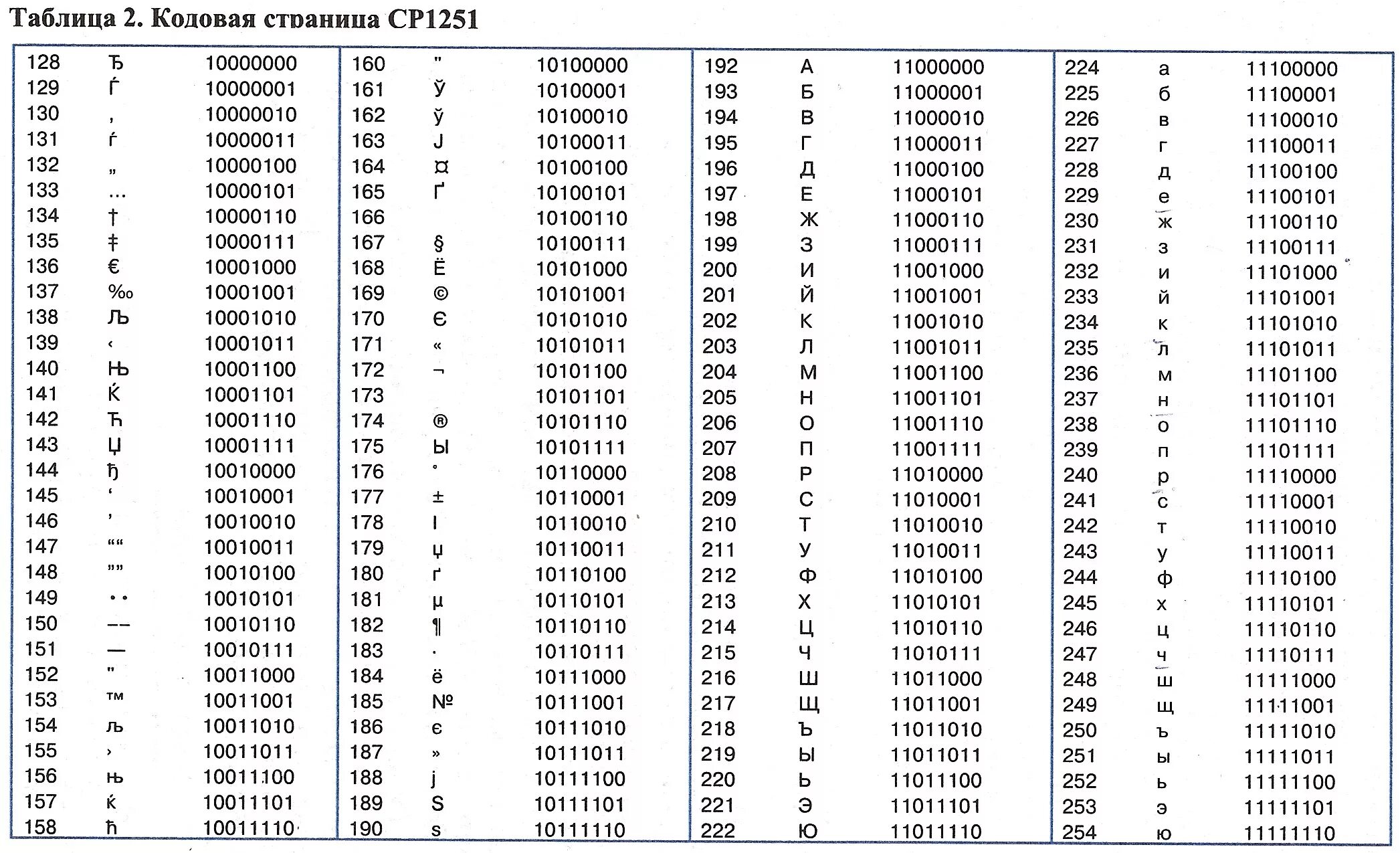 Личный код состоящий из 11 символов. Кодировочная таблица ASCII. Таблица символов ASCII 16 разрядный. Таблица двоичного кода английских букв. Ср 1251 таблица символов.