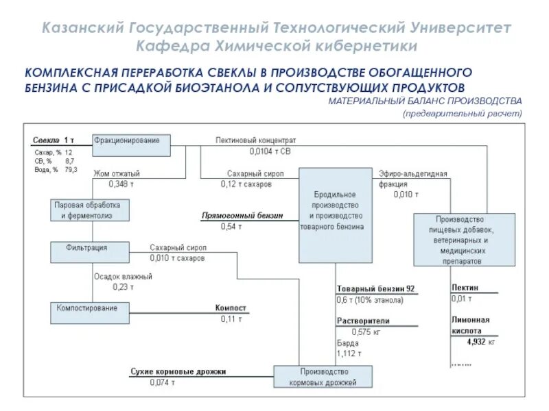 Схема материального баланса на производстве. Схема переработки сахарной свеклы. Материальный баланс технологического процесса. Материальный баланс производства