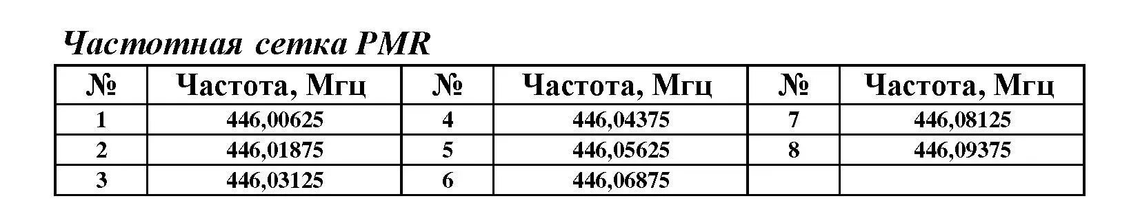 Частоты рации LPD И PMR. Сетка частот 446 диапазона. Частоты LPD И PMR таблица. Сетка частот 446 МГЦ.