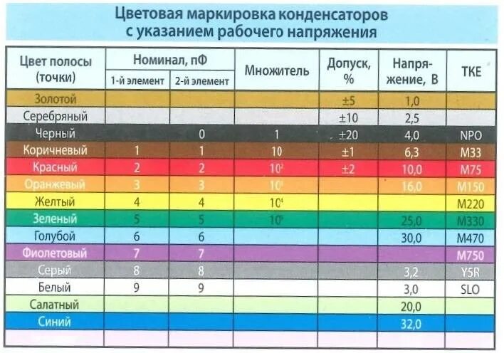 Цветовая маркировка конденсаторов таблица. Таблица маркировки номиналов конденсаторов. Таблица ТКЕ керамических конденсаторов. Конденсатор 470нф маркировка.