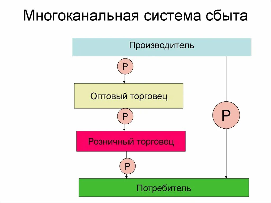 Сбыт товара производитель. Многоканальные маркетинговые системы распределения. Многоканальная система сбыта. Вертикальная система сбыта. Системы сбыта в маркетинге.