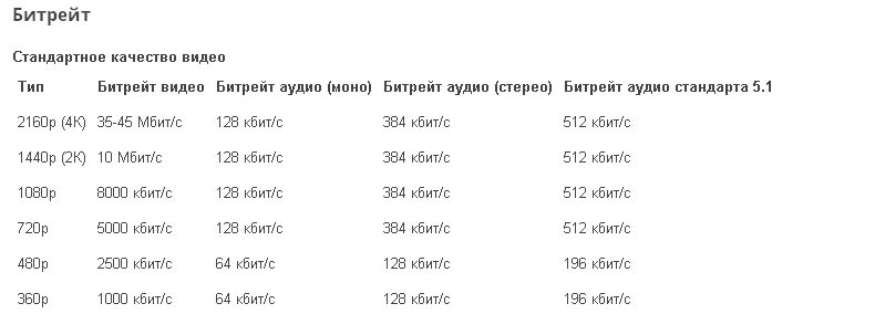 Какой битрейт ставить для стримов. Битрейт. Таблица битрейта. Таблица битрейта для OBS. Битрейт качество.
