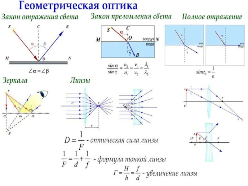 Оптика физика 8 класс. Физика 8 класс тема линзы формулы. геометрическая оптика физика 8 класс формулы. оптика линзы физика 8 класс формулы. линзы 8 класс физика законы.
