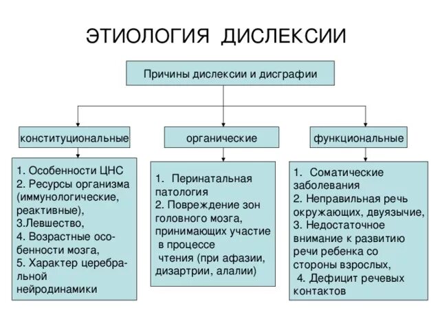 Дисграфия таблицы. Этиология дислексии. Этиология нарушений письма и чтения. Причины возникновения дислексии. Этиология нарушения чтения.