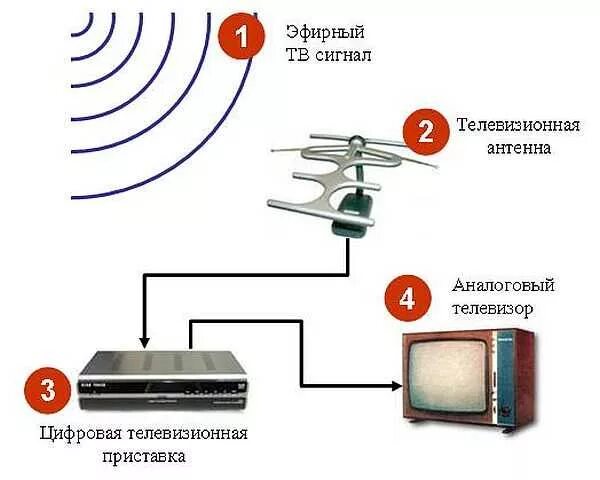 Как настроить телевидение через антенну. Цифровая приставка для 2 телевизоров схема. Схема подключения ТВ антенны для цифрового телевидения. Схема пассивной антенны для цифрового телевидения DVB-t2. TV антенна схема усиления сигнала
