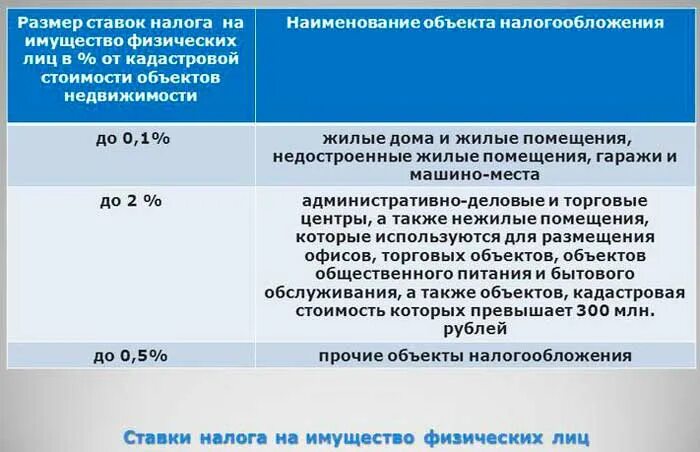 На имущество физических лиц какой. Ставки налога на имущество физических лиц. Налогообложение имущества физических лиц. Налог на имущество ставки. Налоговые ставки по налогу на имущество физических лиц.