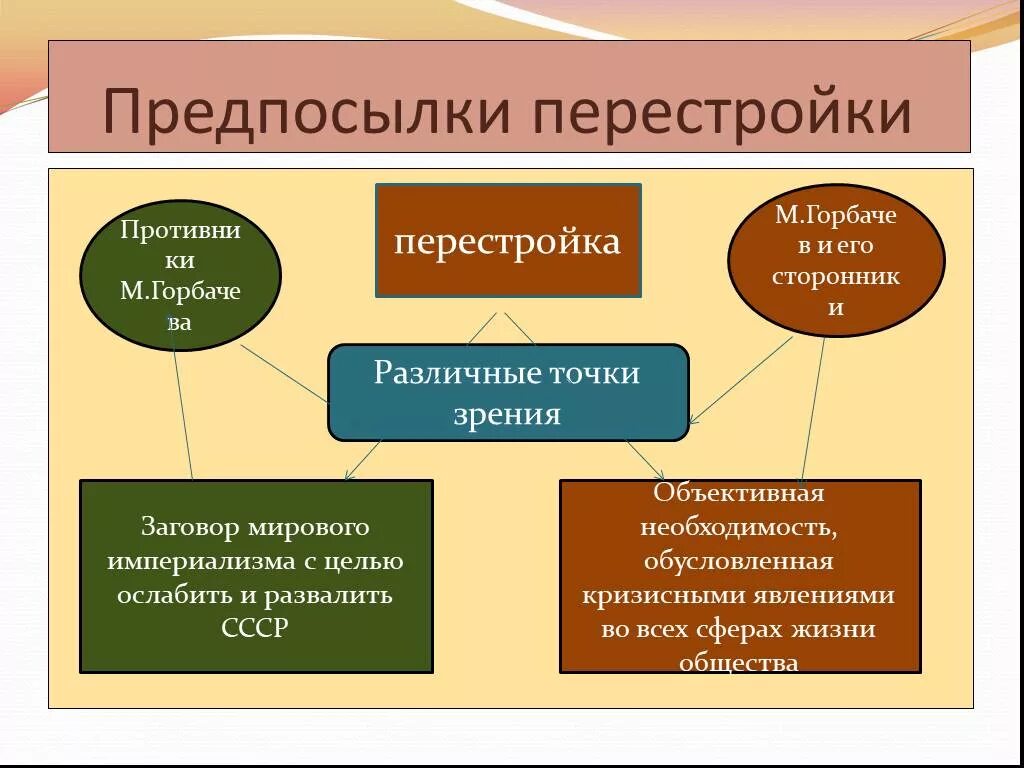 Причины неудачи перестройки. Перестройка 1985-1991 неудачи. Предпосылки перестройки в СССР. Предпосылки перестройки в СССР 1985-1991. Предпосылки реформ перестройки.