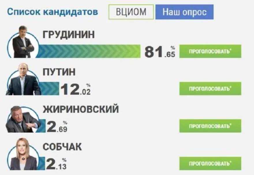 Кандидаты росси. Кандидаты выборов президента России 2018. Рейтинг выбороу.