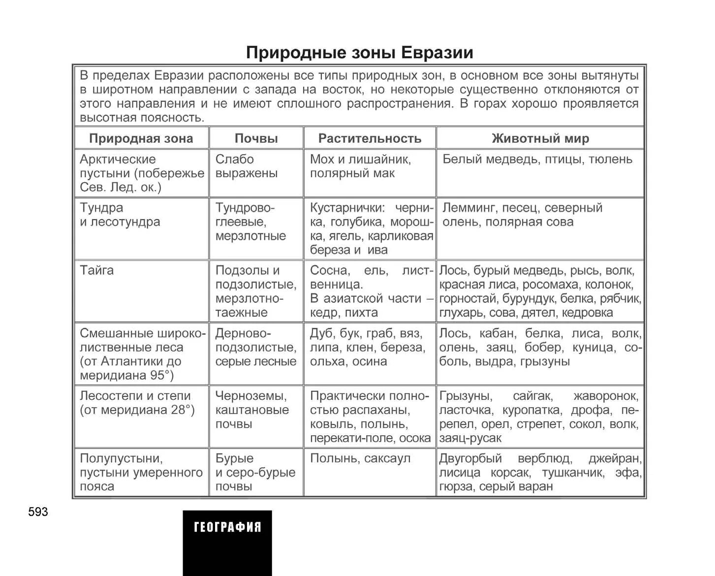 Таблица по географии 7 класс евразия