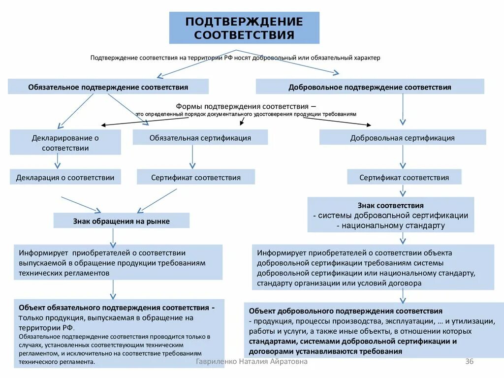 Описать формы подтверждения соответствия. Алгоритм подтверждения соответствия добровольной сертификации. Алгоритм организации обязательного подтверждения соответствия. Схема проведения подтверждения соответствия. Обязательная сертификация организация обязательной сертификации