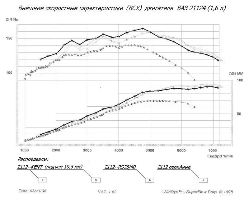 Характеристики двиг. ВСХ ВАЗ 21126. График мощности ВАЗ 21126. График крутящего момента двигателей ВАЗ 21124. Характеристика двигателя ВАЗ 21126 график.