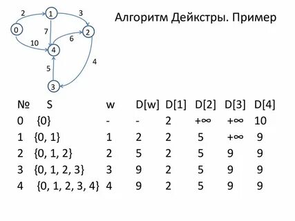Кратчайший путь в графе алгоритм дейкстры
