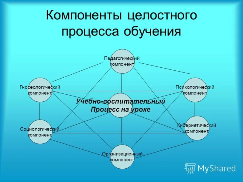 Основные элементы образовательной организации. Компоненты процесса обучения. Процесс обучения схема. Взаимосвязь компонентов учебного процесса. Компоненты целостного процесса обучения.