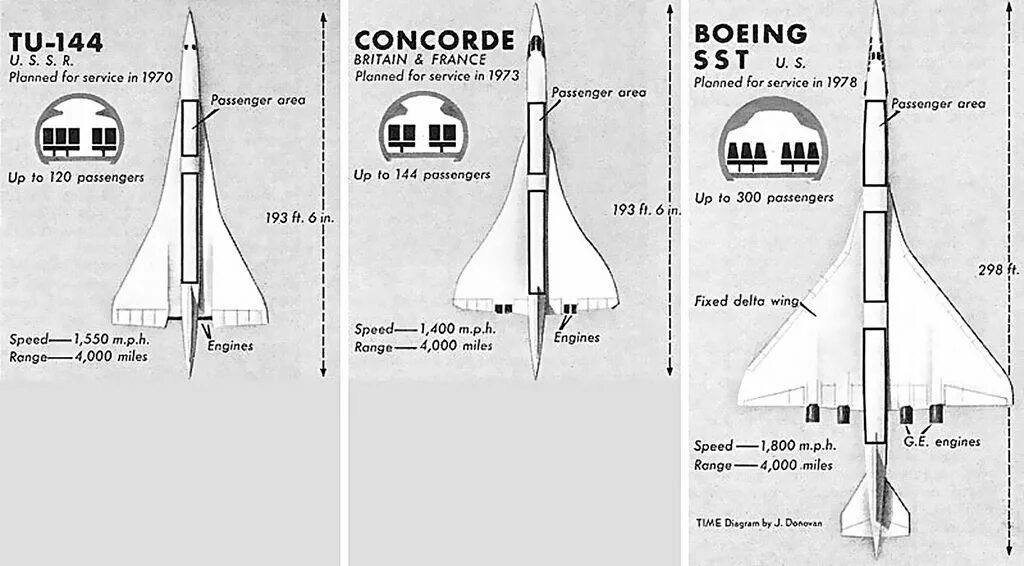 Боинг 2707 ту 144 Конкорд. Ту 144 и Конкорд ТТХ. Ту 144 и Конкорд характеристики. Самолёт Конкорд и ту 144 сравнение.