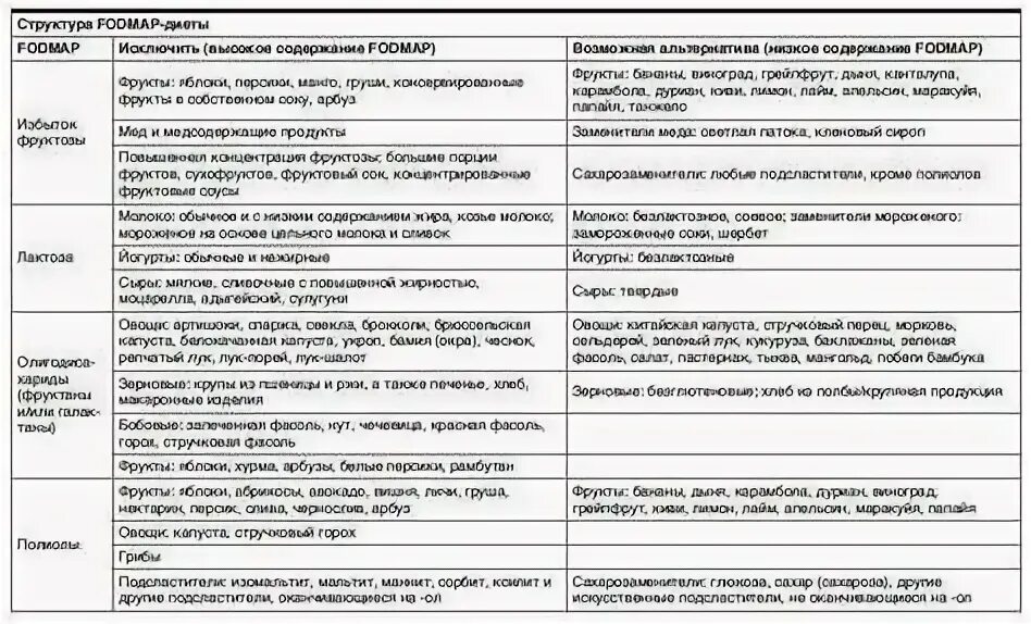 Питание при синдроме раздраженного кишечника с запором. Питание при синдроме раздраженного кишечника с запором