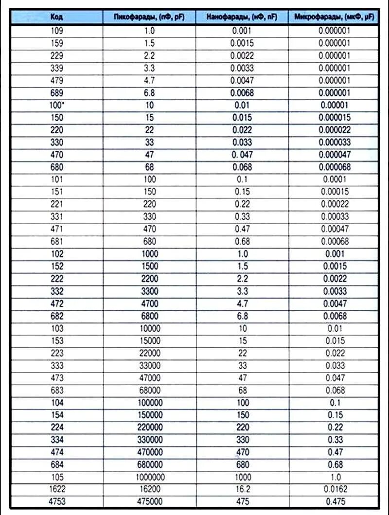 Емкости конденсаторов таблица МКФ. Таблица конденсаторов цифровое обозначение. Номиналы емкостей конденсаторов таблица. Керамические конденсаторы маркировка таблица.