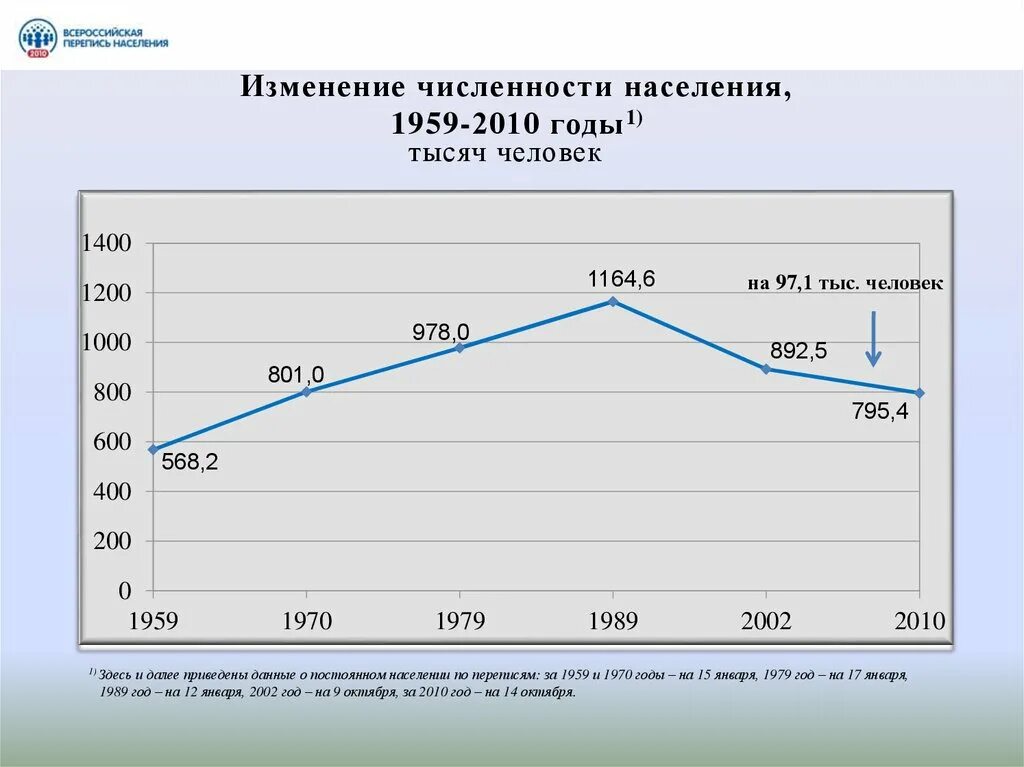 Население в данное время