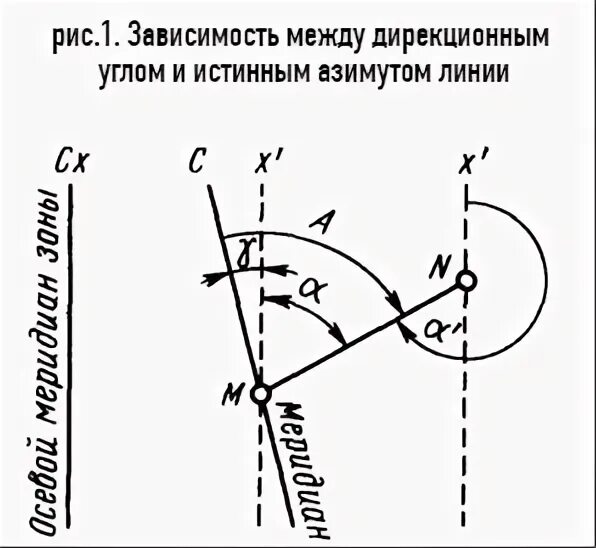 Азимут 270 градусов соответствует. Дирекционный угол магнитный азимут истинный азимут. дирекционный угол в геодезии это. дирекционный угол линии. зависимость дирекционного угла и азимута.