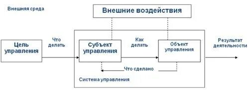 Организация как объект процесса управления. Субъект и объект управления схема. система управления предприятием субъект и объект управления. система управления предприятием схема объект и субъект управления. схема взаимосвязь объекта и субъекта управления.