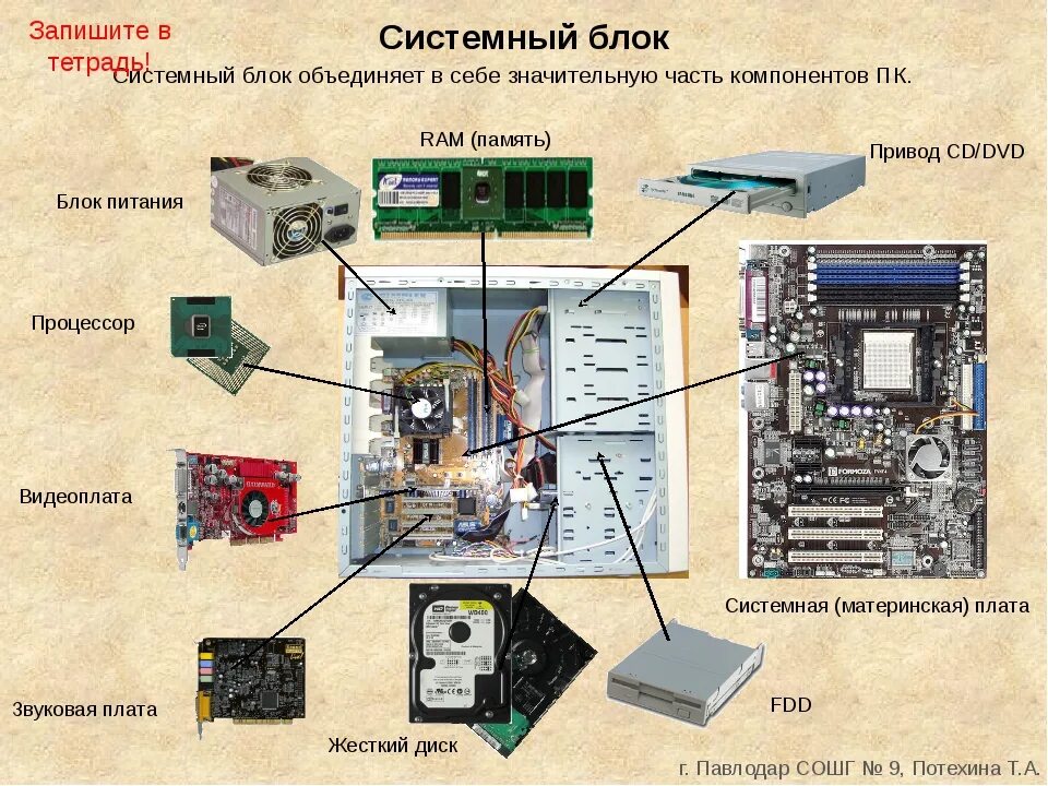 Компоненты системного блока схема. Схема основных компонентов системного блока. Из чего состоит системный блок компьютера схема. Составные компоненты системного блока.