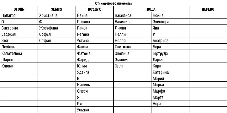 Имена земля женские. Женские имена по стихиям. Имена стихий. Стихии по именам. Имена для стихий женские.