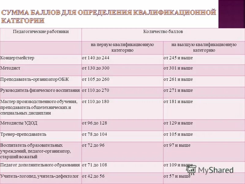 Сколько баллов на аттестацию высшей категории. Баллы на высшую категорию учителя. баллы для категории учителя. сколько баллов на высшую категорию. сколько баллов на высшую категорию учитель.