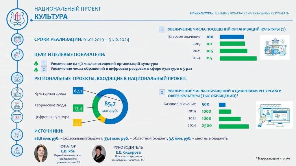 Национальный проект культура. Национальные проекты. Национальный проекткульруа. Национальный проект культурная среда. Достижение результатов национальных проектов