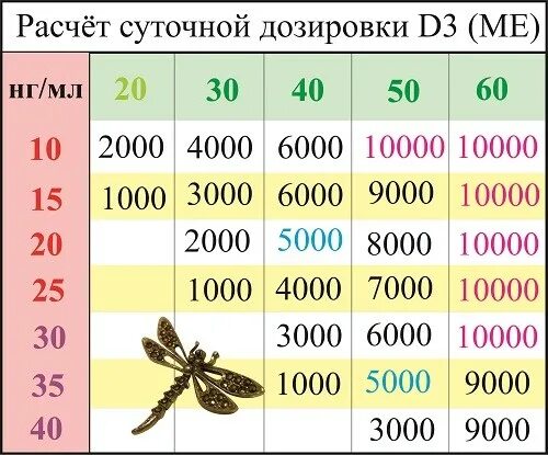 Дозировка д3 в сутки. Суточная дозировка витамина д3. Витамин д таблица дозировок.