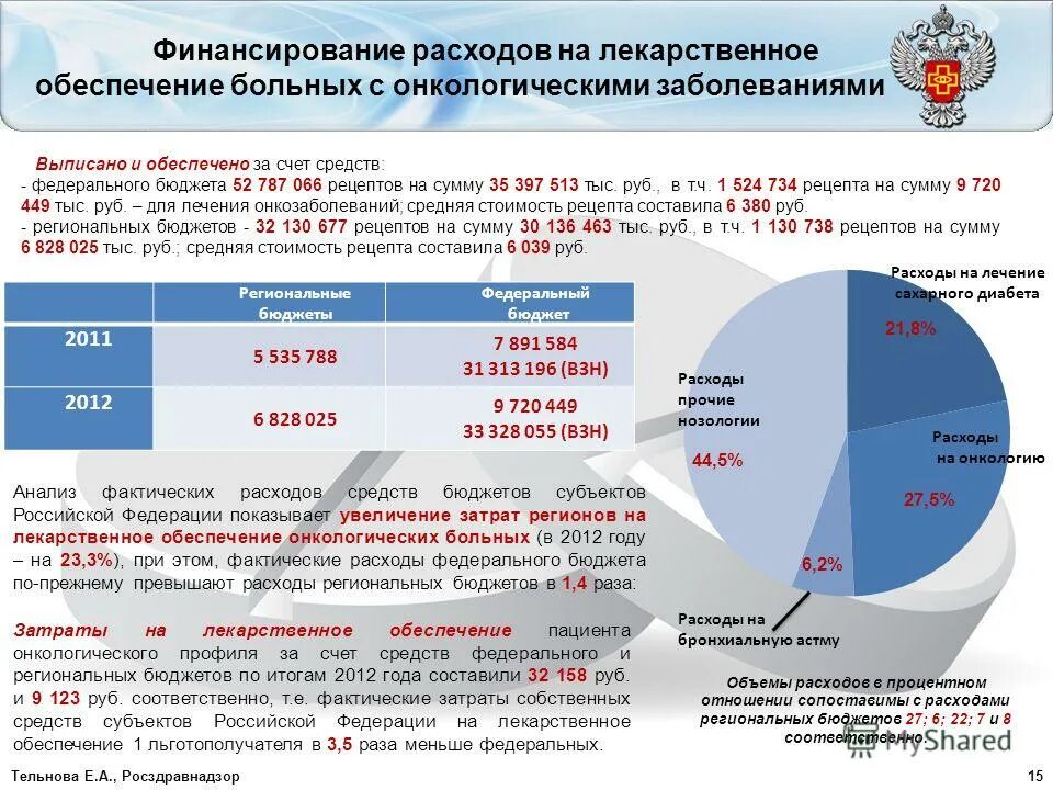 система лекарственного обеспечения. дополнительное лекарственное обеспечение. минздрав по льготному обеспечении лекарств.