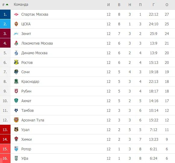Футбол рфпл результаты 23 24. Турнирная таблица РФПЛ 2020-2021. РПЛ 2020-2021 турнирная. Турнирная таблица РПЛ 2020 2021. Российская премьер лига итоговая таблица.