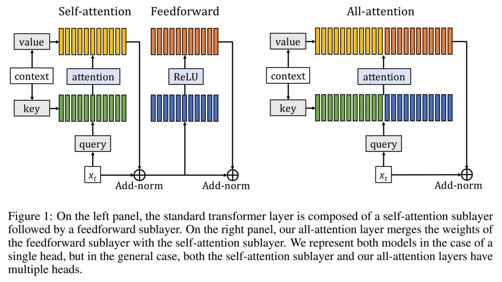 Attention layer. Архитектура Transformer layer. Трансформер self attention. Self attention слой. Self attention explained.