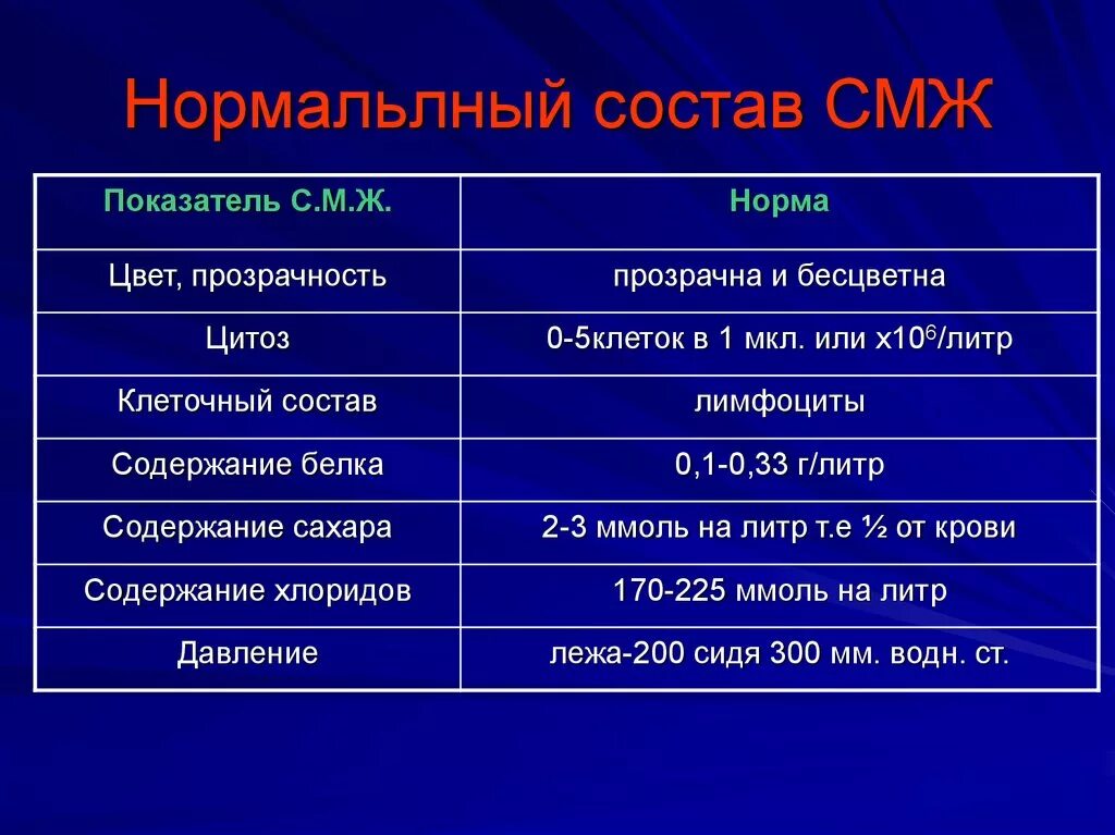 Норма белка в ликворе. Состав СМЖ. Анализ спинномозговой жидкости норма. Показатели СМЖ. Показатели спинномозговой жидкости в норме.