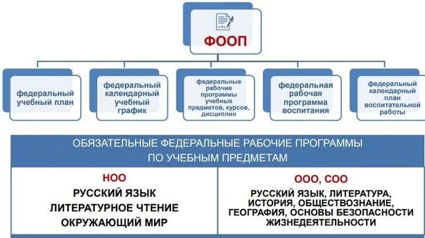 Фоп общего образования 2025. Фооп. фооп 2025.
