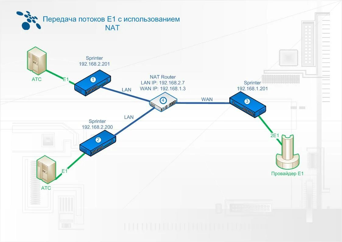 Передача е 1 канал. Структура потока е1 для чайников. Цифровой поток e1 для чайников. Поток е1 схема. Схема подключения протокол е1.