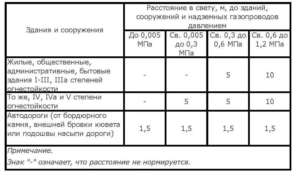 Расстояние от фундамента до здания