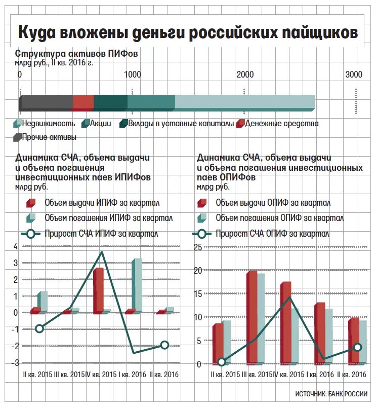 Инвестиционные фонды тест. Денежные средства вложены в ПИФЫ. Денежные средства вложенные в ПИФЫ тест. Инвестиционные фонды ЦБ. Паевые инвестиционные фонды.