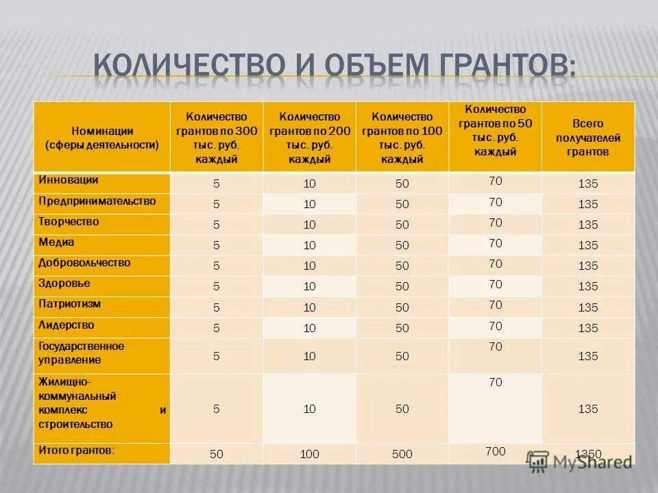 Президентские гранты по годам. Направление расходов. Цифры стипендий. Форматы проектов в сфере культуры и творчества. Мероприятия и наименование расходов.