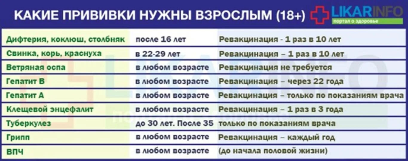 Какие прививки делают взрослым. Прививки по возрасту взро. Календарь прививок для взрослых. Какие прививки надо делать. Коронавирус прививка человеку