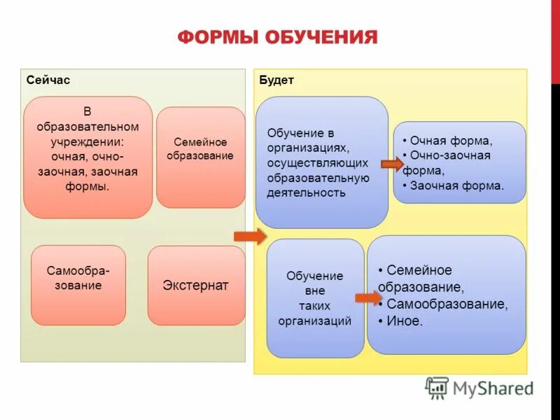 Формы обучения. Формы образования. Форма обучения образовании. Формы образования в РФ.