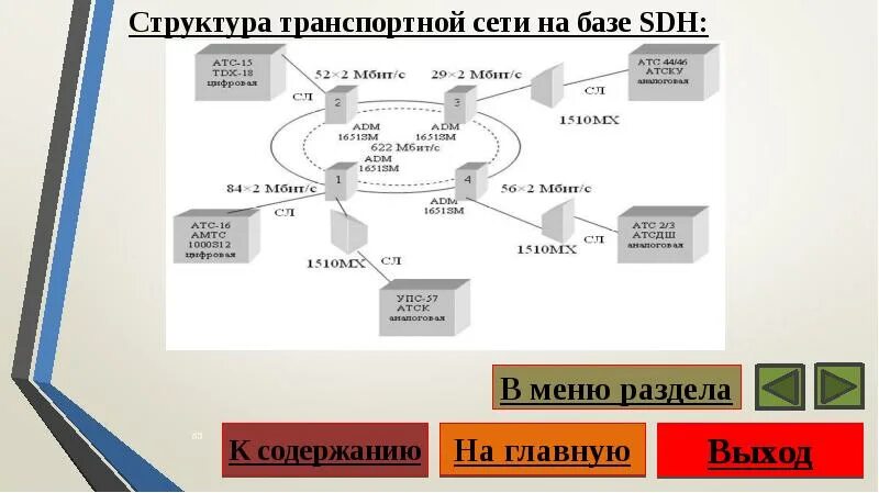 Структура связи сеть. Структура транспортной сети. Характеристики транспортной сети. Сеть SDH. Транспортная сеть связи.