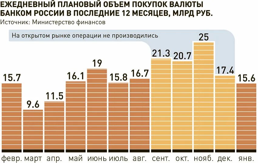 Объемы покупки валюты ЦБ РФ. ЦБ покупка валюты. Департамент денежно-кредитной политики банка России. Объем покупок ЦБ России долларов. Сколько можно купить долларов в россии