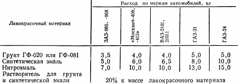 Толщина огнезащитного покрытия r15. Таблица расхода лака и краски. Расход лакокрасочных материалов. Расход лакокрасочного материала. Расход краски делюкс на 1м2.