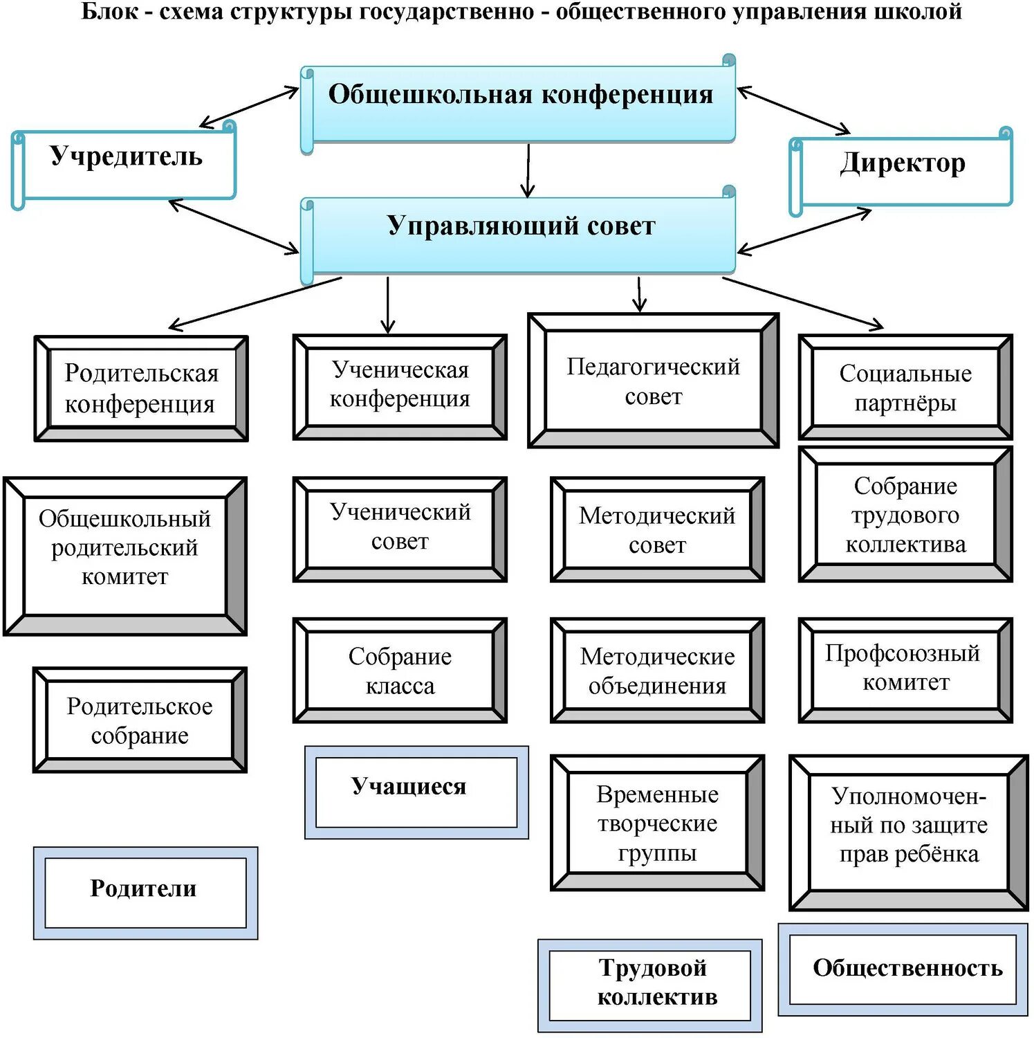 Состав социального управления. Органы государственно-общественного управления в школе. Государственно-Общественное управление образованием схема. Модель государственно-общественного управления школы схема. Формы государственно-общественного управления в школе.